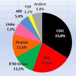 Ergebnis Juniorwahl der Lessing-Gymnasiasten